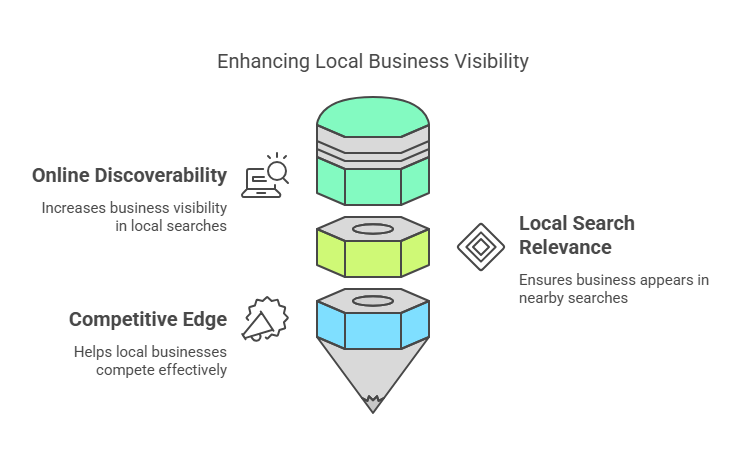 The Role of GMB Optimization Service in Houston Business Growth