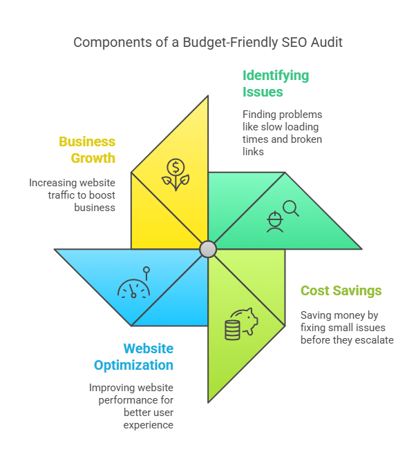 Invest in a budget-friendly SEO audit in Houston