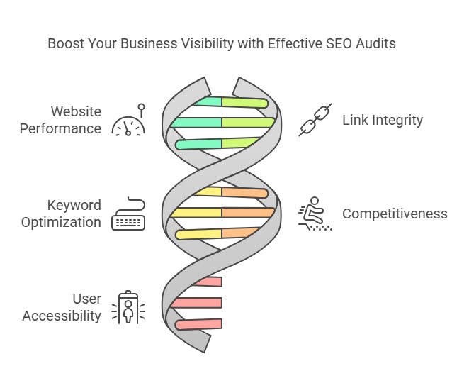 Why Your Business Needs SEO Audits Service in Houston​